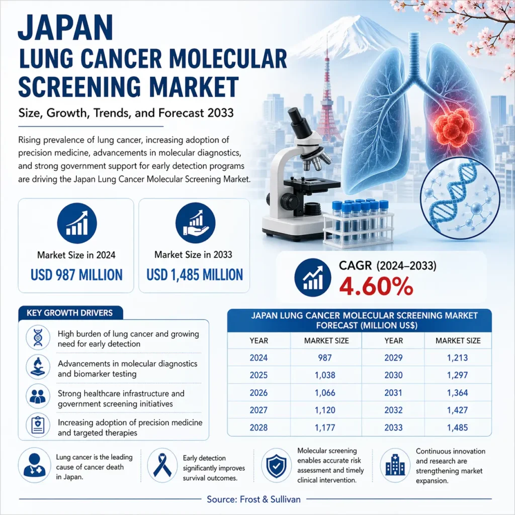 Japan Lung Cancer Molecular Screening Market growth forecast 2024 to 2033