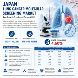 Japan Lung Cancer Molecular Screening Market growth forecast 2024 to 2033