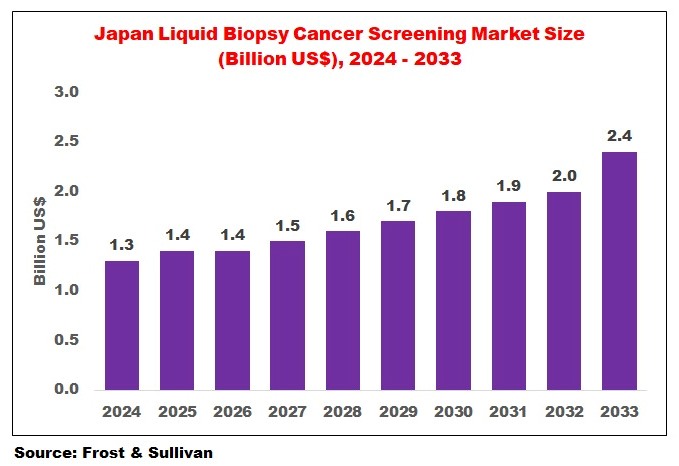 Japan Liquid Biopsy Cancer Screening Market Size 2024 to 2033 forecast showing growth from 1.3 billion USD to 2.4 billion USD with increasing adoption of non invasive cancer diagnostics
