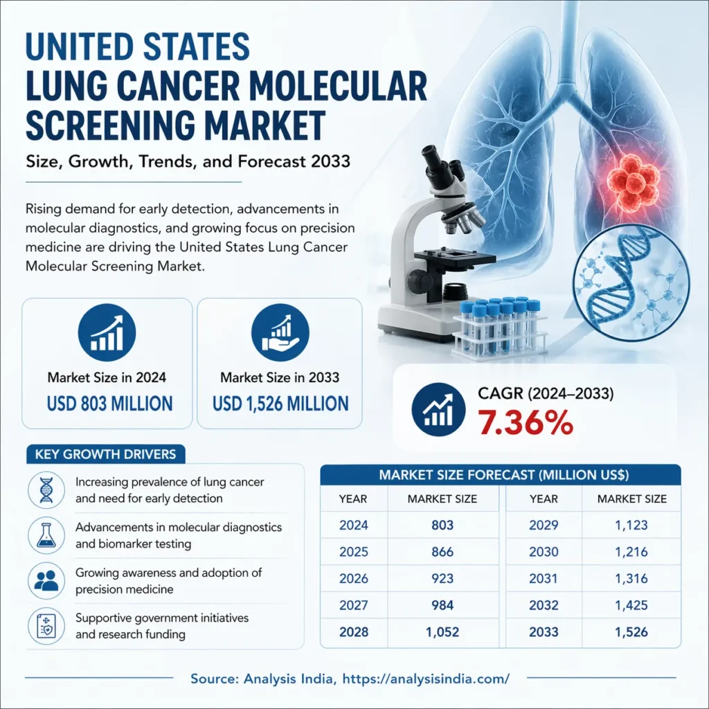United States Lung Cancer Molecular Screening Market growth forecast 2024 to 2033