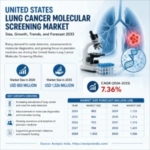 United States Lung Cancer Molecular Screening Market growth forecast 2024 to 2033
