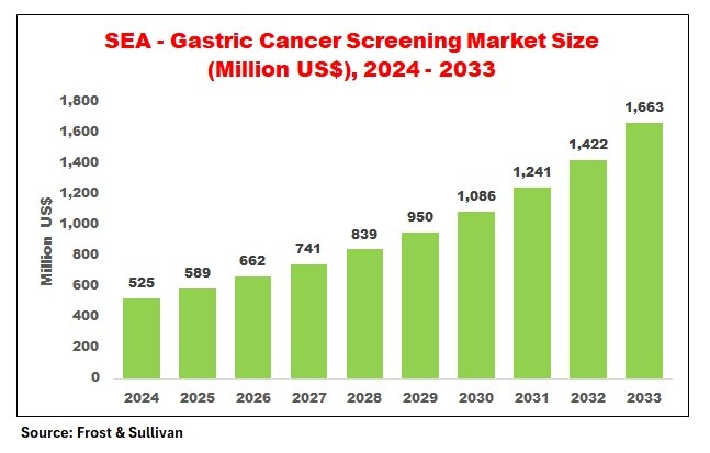 South East Asia gastric cancer screening market size chart showing growth from US$ 525 million in 2024 to US$ 1,663 million by 2033