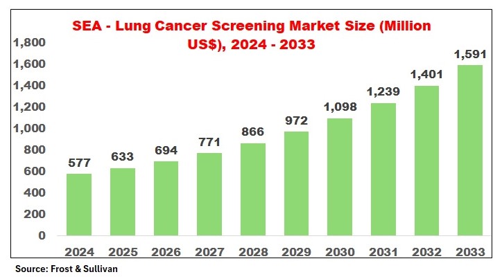 South East Asia lung cancer screening market size growth chart 2024 to 2033 showing increase from 577 to 1,591 million US dollars