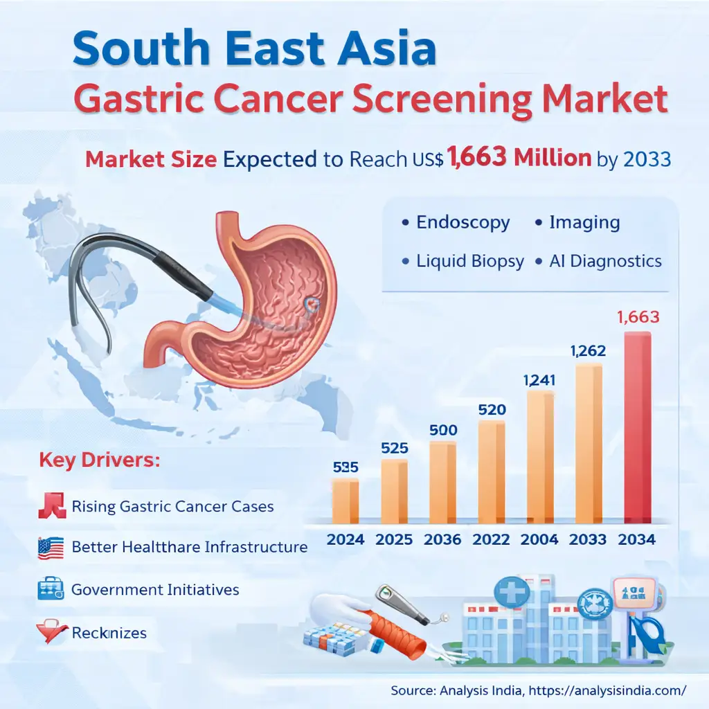 South East Asia gastric cancer screening market size growth chart 2024 to 2033