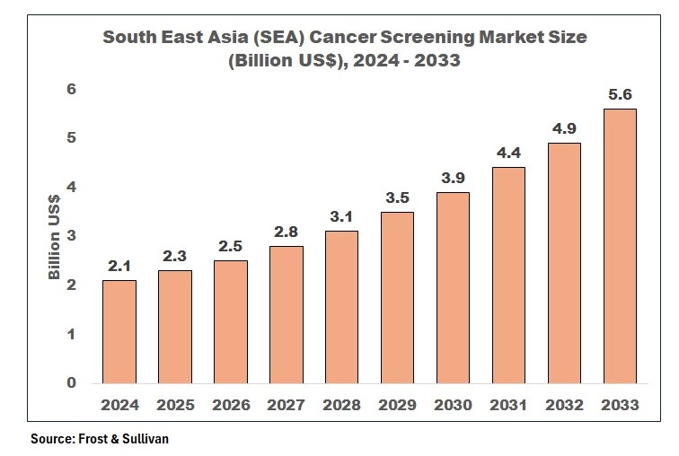 South East Asia cancer screening market size forecast 2024 to 2033 with steady growth from USD 2.1 billion in 2024 to USD 5.6 billion by 2033