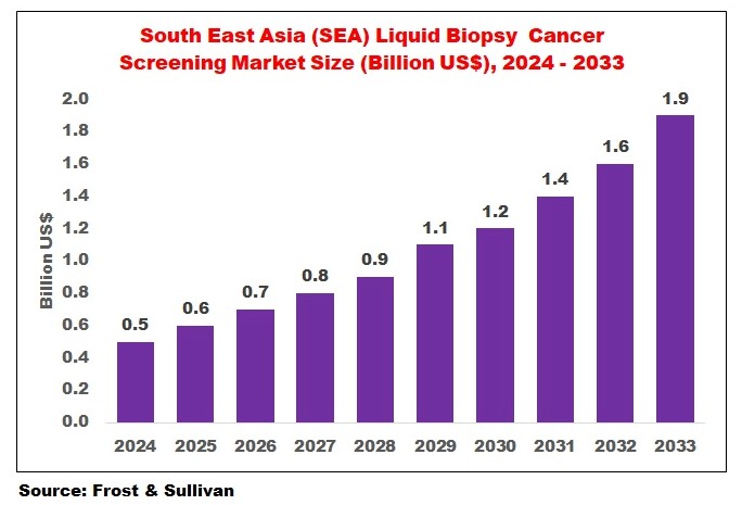 South East Asia Liquid Biopsy Cancer Screening Market Size forecast 2024 to 2033 showing growth from 0.5 billion USD to 1.9 billion USD driven by rising cancer screening demand