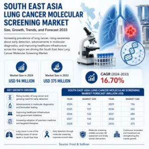 South East Asia Lung Cancer Molecular Screening Market growth forecast 2024 to 2033