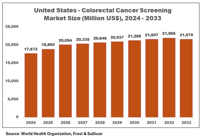 United States colorectal cancer screening market size forecast chart showing steady growth from 2024 to 2033 in million US dollars