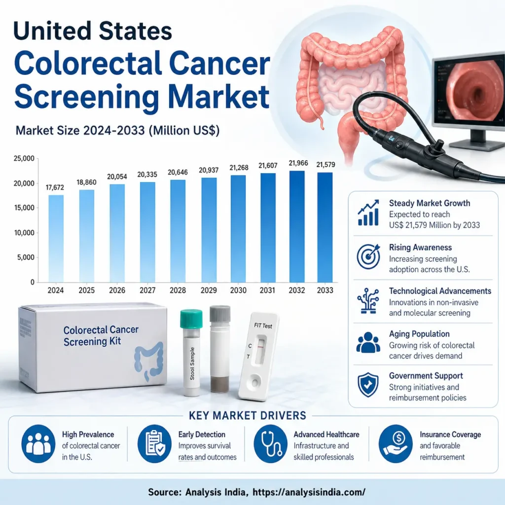 United States colorectal cancer screening market analysis infographic with growth trends and diagnostic technologies