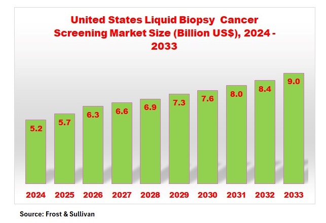 United States Liquid Biopsy Cancer Screening Market Size Forecast 2024 to 2033