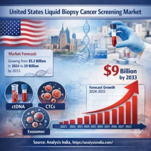 United States Liquid Biopsy Cancer Screening Market Size Growth Forecast 2024 to 2033