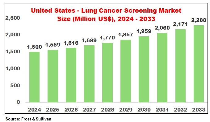 United States lung cancer screening market size forecast 2024 to 2033 chart showing growth from 1,500 million USD to 2,288 million USD with steady yearly increase in screening demand and healthcare adoption
