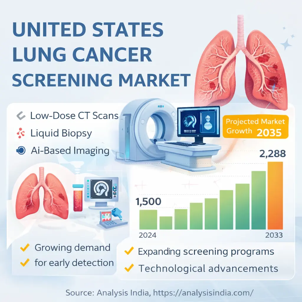 United States lung cancer screening market growth trends CT scan and early detection technology