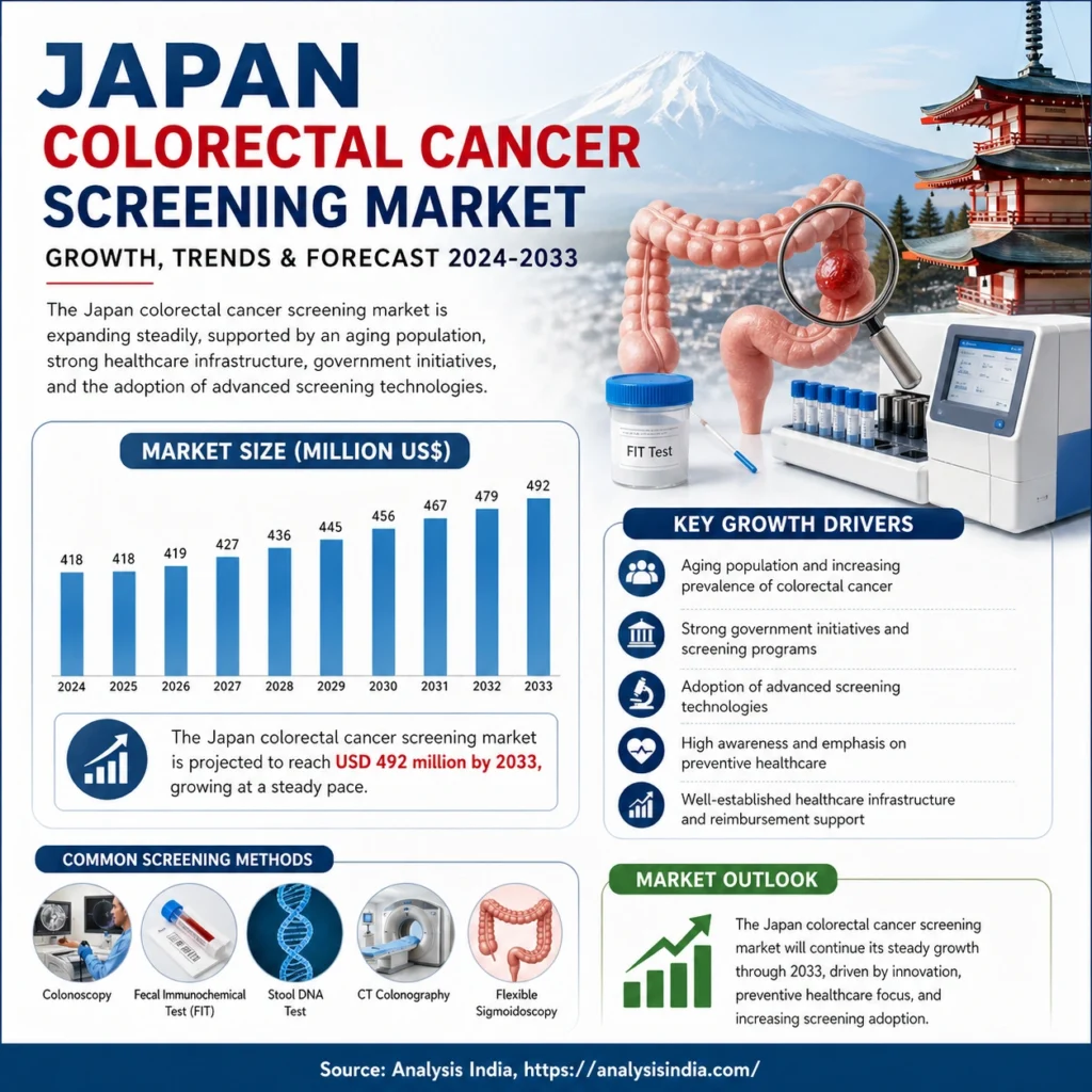 Japan colorectal cancer screening market size 2024 to 2033 growth trends and forecast analysis