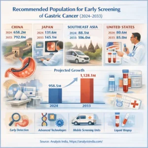 Recommended population for early screening of gastric cancer by region 2024 to 2033 China Japan SEA USA