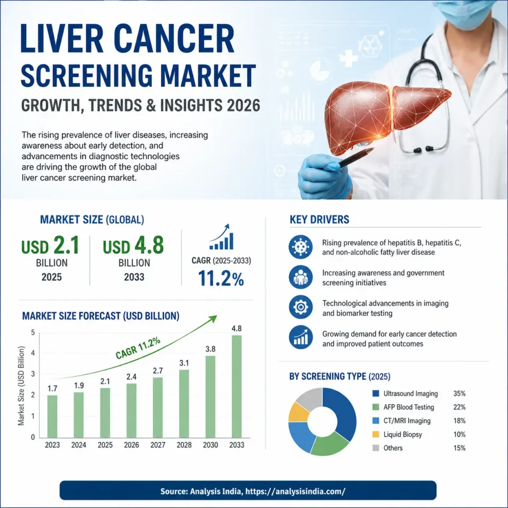 Liver cancer screening market infographic 2026 showing global growth trends market size forecast and key drivers