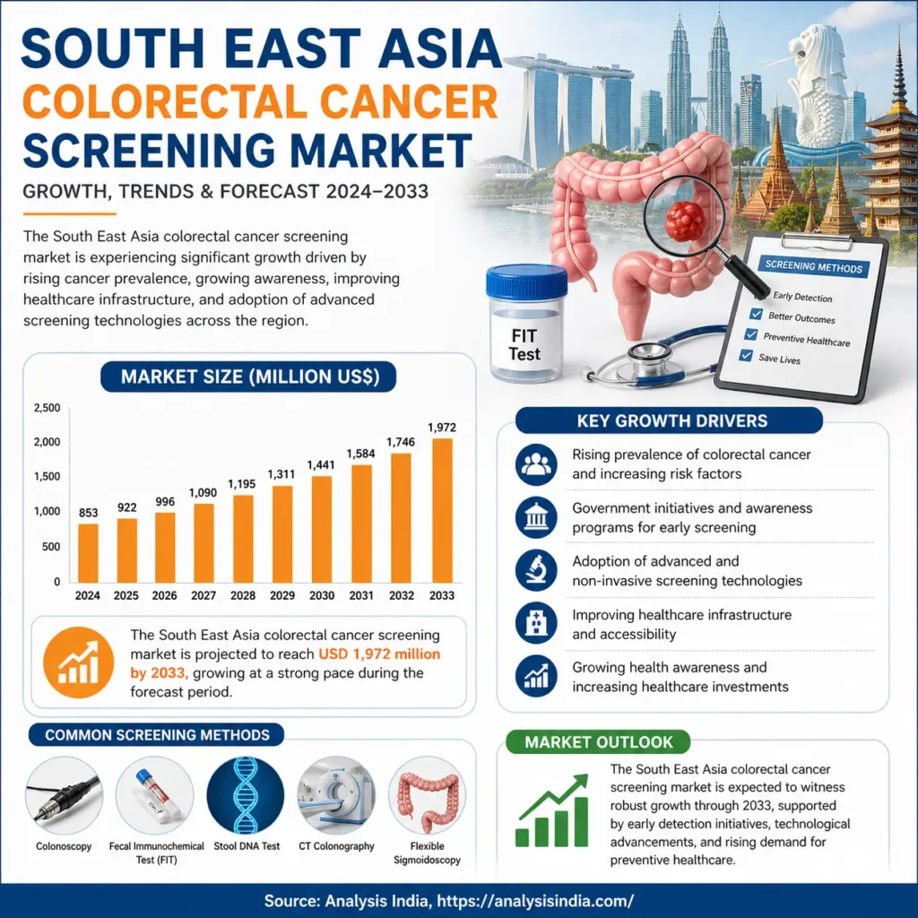 South East Asia colorectal cancer screening market size 2024 to 2033 showing growth trends and forecast analysis