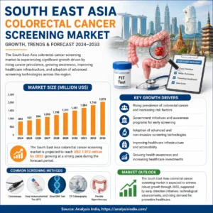 South East Asia colorectal cancer screening market size 2024 to 2033 showing growth trends and forecast analysis