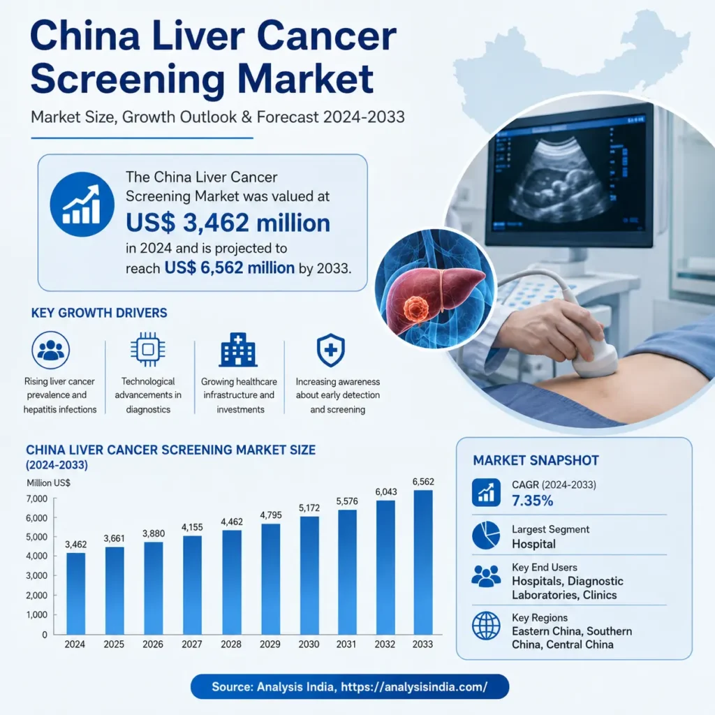 China Liver Cancer Screening Market size growth trends and forecast 2024 to 2033 infographic showing market revenue statistics healthcare diagnostics and screening analysis