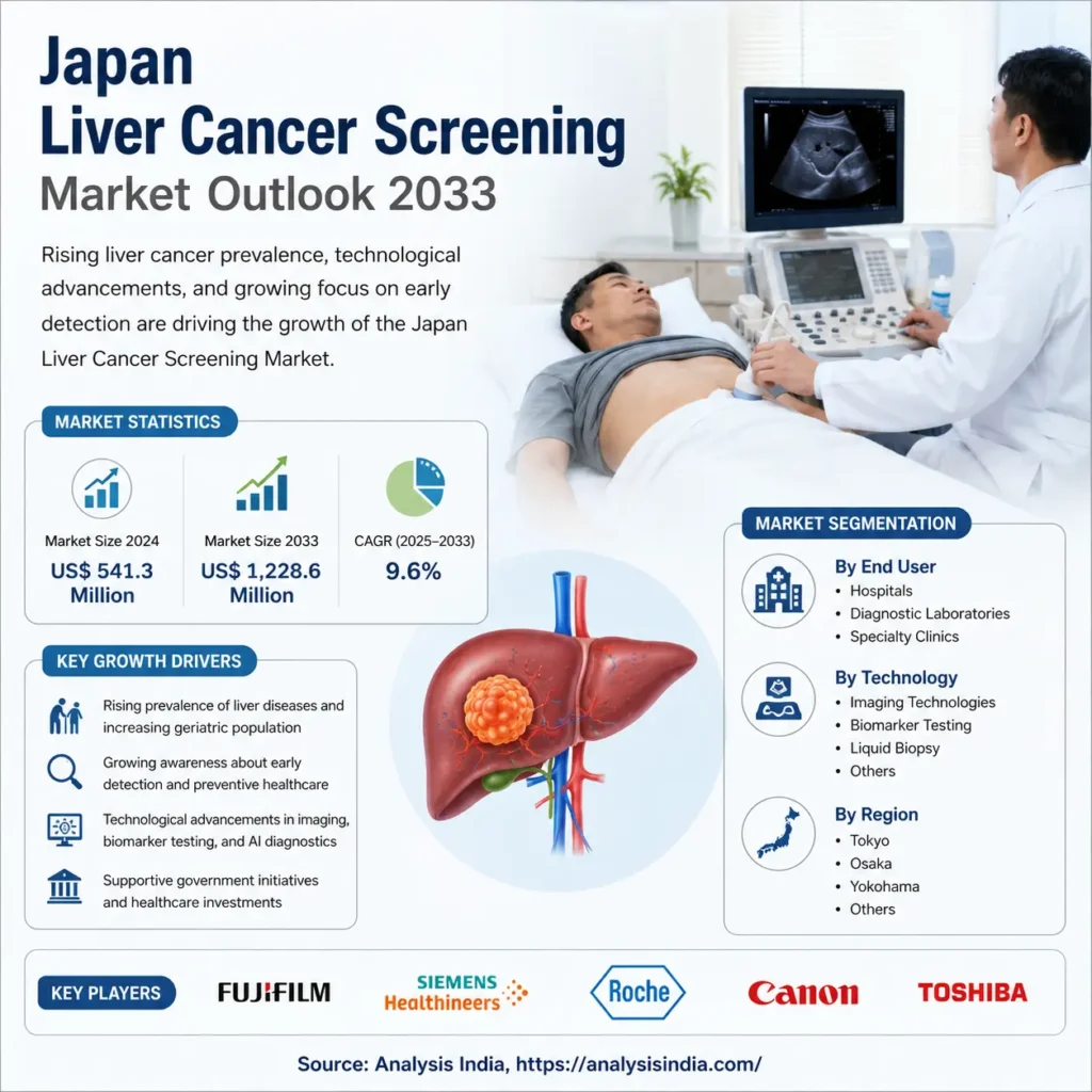 Japan Liver Cancer Screening Market outlook 2033 infographic showing market growth trends AI diagnostics healthcare screening and liver cancer statistics