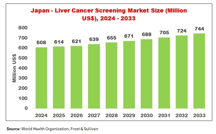 Japan Liver Cancer Screening Market size forecast chart 2024 to 2033 showing market growth from US$ 608 million to US$ 744 million driven by rising liver cancer screening demand in Japan