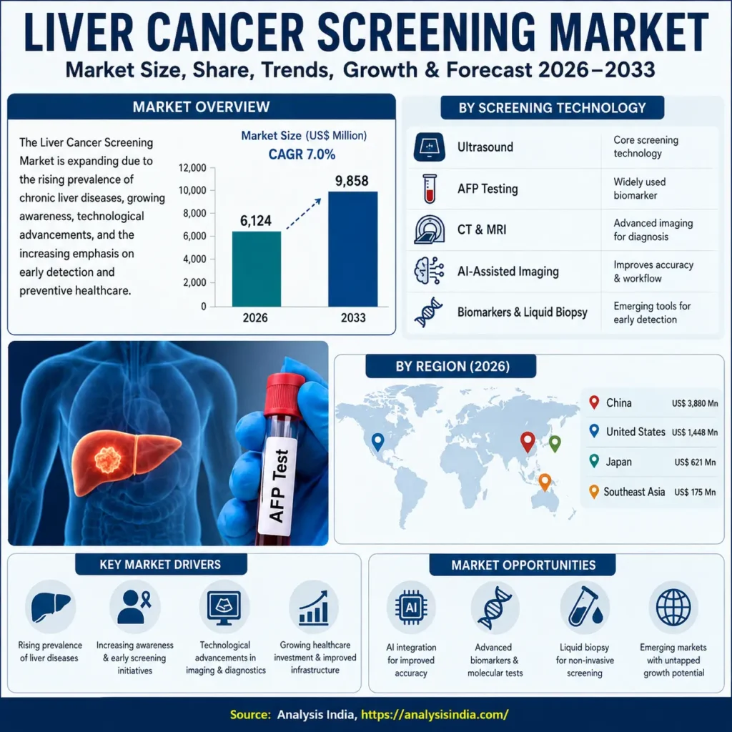 Liver Cancer Screening Market 2026 to 2033 size, trends, technologies and forecast