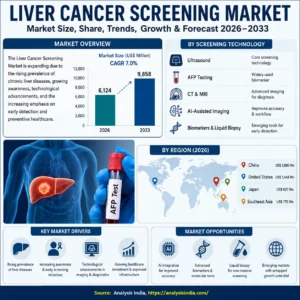 Liver Cancer Screening Market 2026 to 2033 size, trends, technologies and forecast