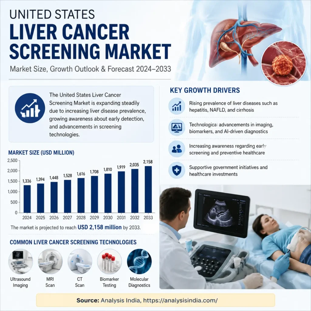 United States Liver Cancer Screening Market size growth forecast 2024-2033 with AI diagnostics and screening technology insights