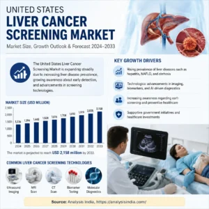 United States Liver Cancer Screening Market size growth forecast 2024-2033 with AI diagnostics and screening technology insights