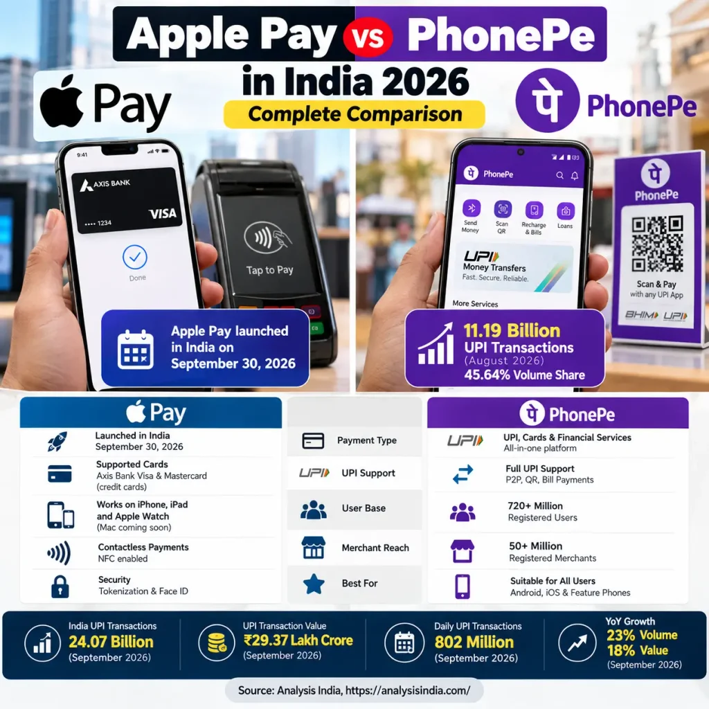Apple Pay vs PhonePe India 2026 comparison showing UPI, cards, NFC payments, security and merchant reach