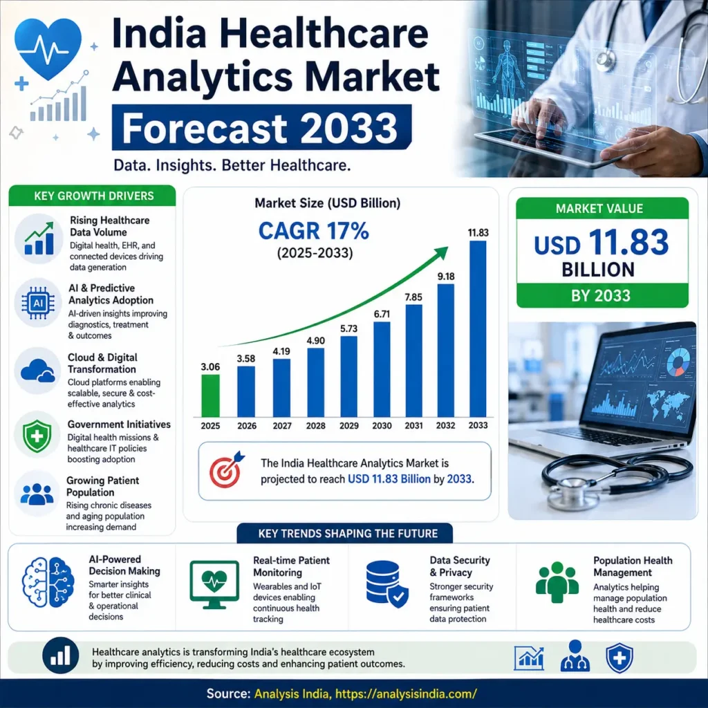 India Healthcare Analytics Market Forecast 2033 showing market growth, AI adoption and healthcare data analytics trends