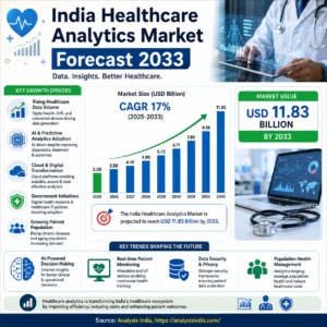 India Healthcare Analytics Market Forecast 2033 showing market growth, AI adoption and healthcare data analytics trends