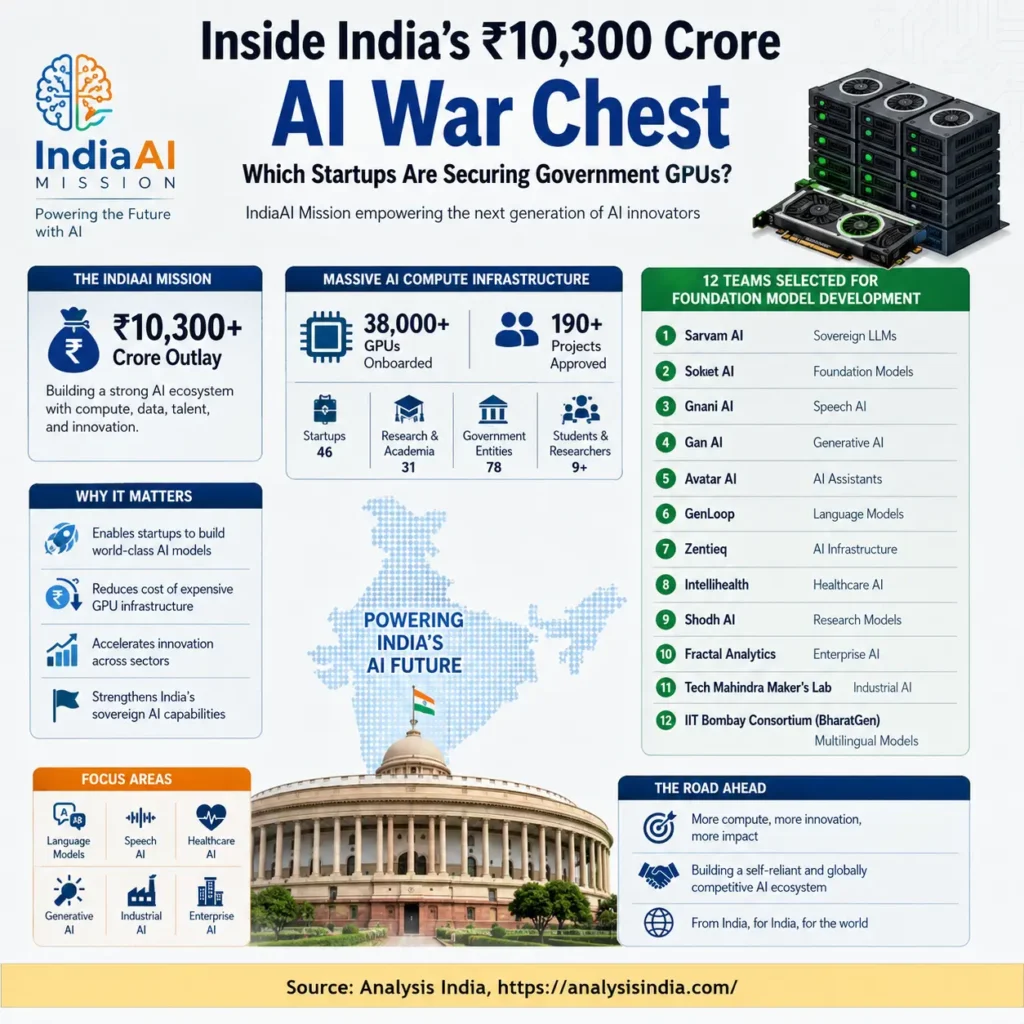 IndiaAI Mission government-funded AI compute program supporting 12 startups with 38000 GPUs and ₹10300 crore AI investment in India