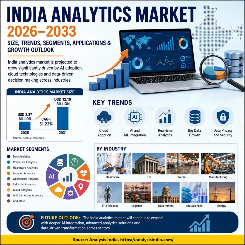 India analytics market 2026–2033 size trends segments and growth outlook
