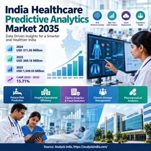 India Healthcare Predictive Analytics Market 2035