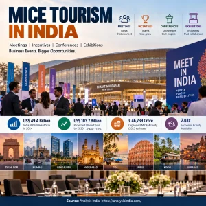 MICE tourism in India showing convention infrastructure, business events, market growth and major destinations