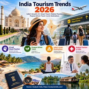 India tourism trends 2026 featuring heritage destinations, AI-powered travel, international airports and medical tourism