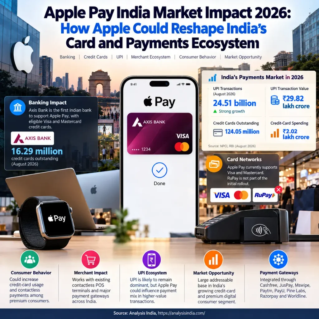Apple Pay India Market Impact 2026 across banking, credit cards, UPI and merchants